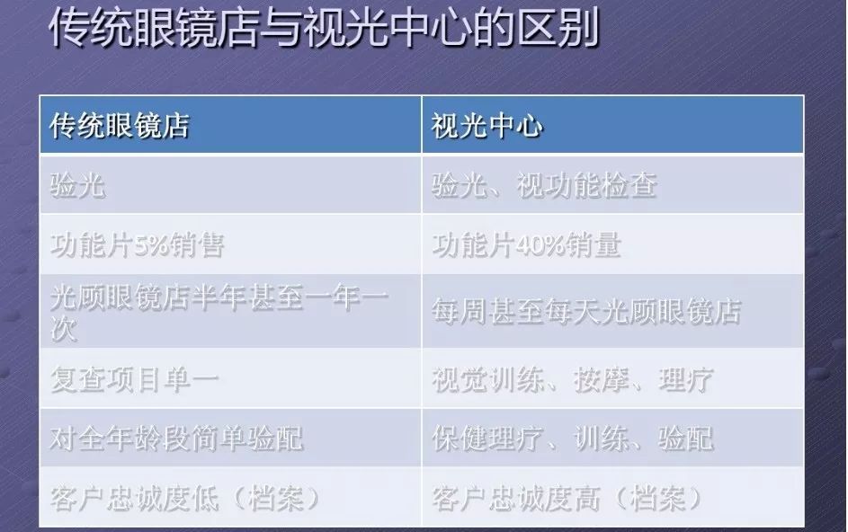 傳統(tǒng)眼鏡店與視光中心的區(qū)別